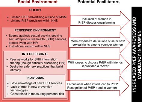 risk perception safer sex practices and prep enthusiasm barriers and