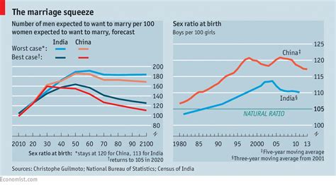 Bare Branches Redundant Males The Marriage Squeeze In India And China