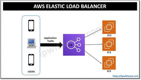 Aws Elastic Load Balancer Ip With Ease