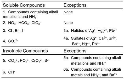 Solved Exceptions Soluble Compounds 1 Compounds Containing