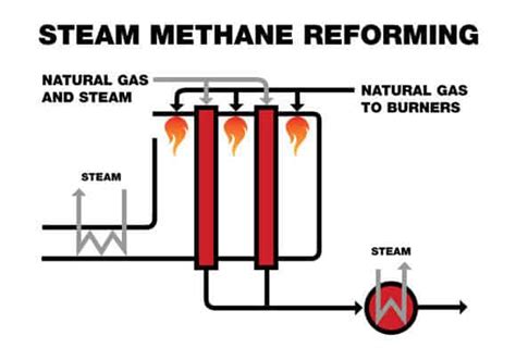 steam methane reforming global syngas technologies council