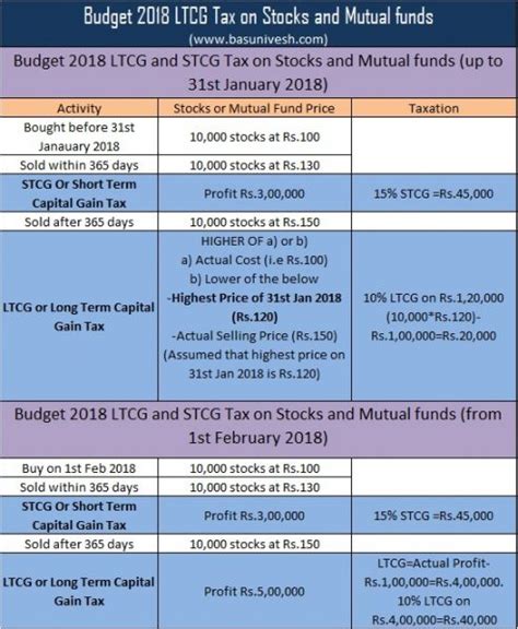 Budget 2018 Mutual Fund Taxation Fy 2018 19 Basunivesh