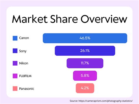 camera brands market share  camera prism