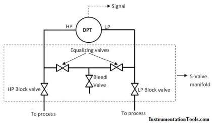 valve manifold operation instrumentation tools