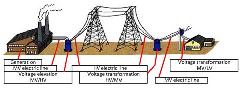 voltage levels   energy distribution   world cortem spa