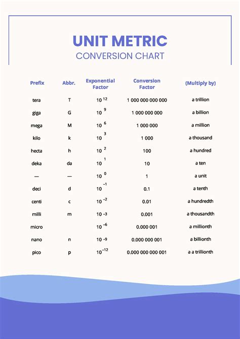 chart metric unit conversions  chart