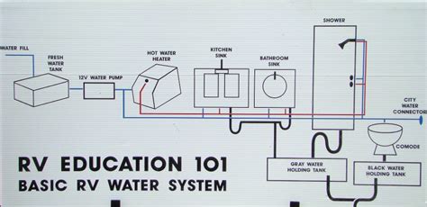 rv    maintain sanitize  rv water system rv  rv education