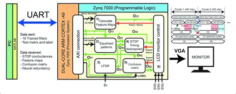 detailed schematic implementation   system   xilinx  scientific diagram