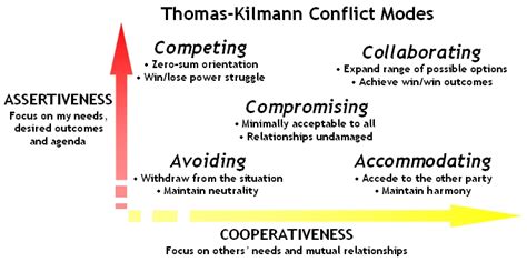 conflict modes and managerial styles ed batista