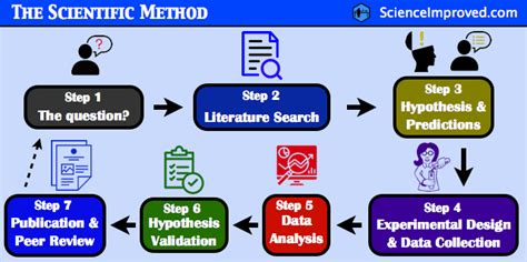 scientific method steps definition  examples