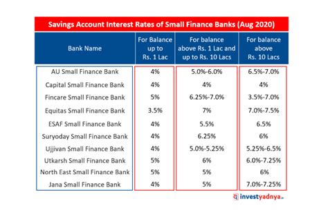 Best Interest Rate Bank Account