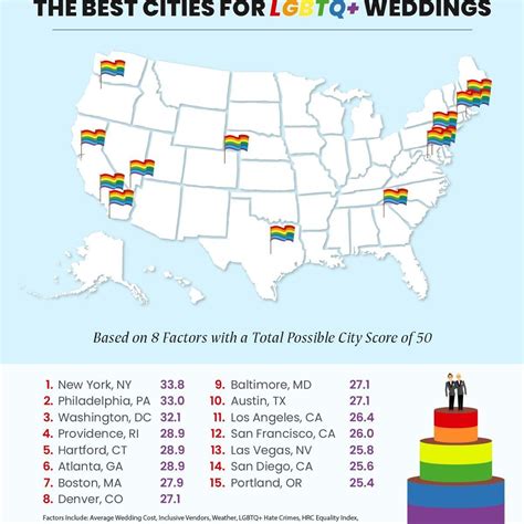 The Best And Worst Cities In America For Lgbtq Weddings