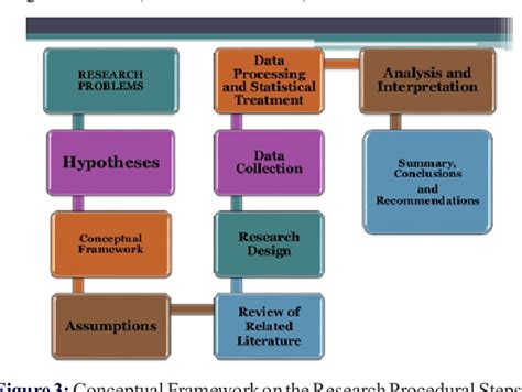 theoretical  conceptual framework mandatory ingredients