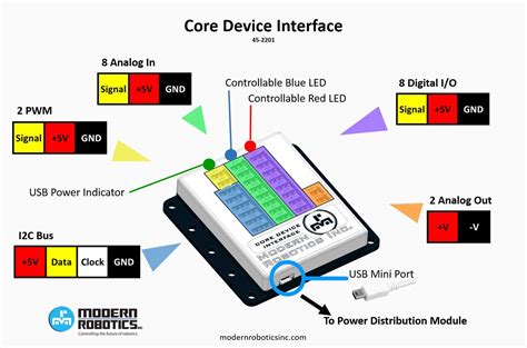 core device interface module modern robotics