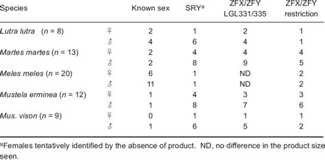 Summary Of Results From Different Sex Determination Methods Sry