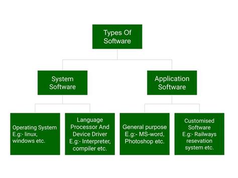 software definition types examples