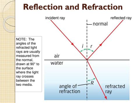 difference  refraction  diffraction lopistarter