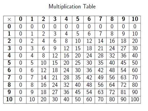 diy multiplication tables teaching resources
