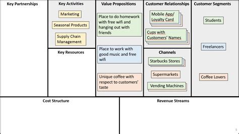 Starbucks Business Model Canvas Business Model Canvas In A Nutshell