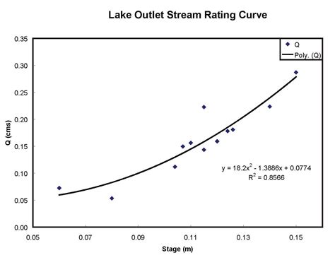 stream gaging   velocity area method