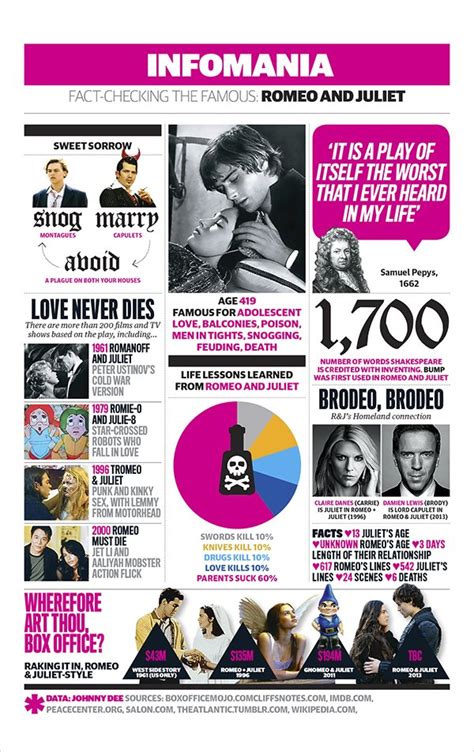 Romeo And Juliet Everything You Need To Know Infographic Culture
