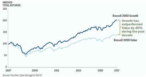 the russell 3000 growth index recently outperformed the