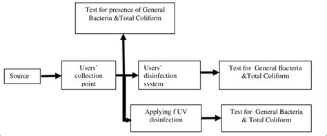 flow diagram  testing procedure  scientific diagram