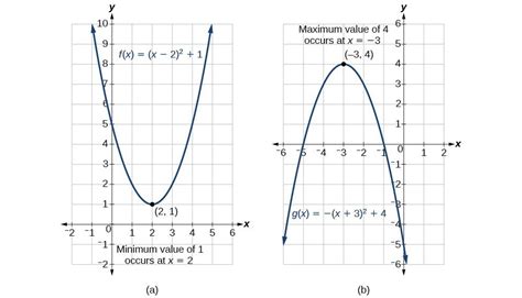 determine  quadratic functions minimum  maximum  college algebra