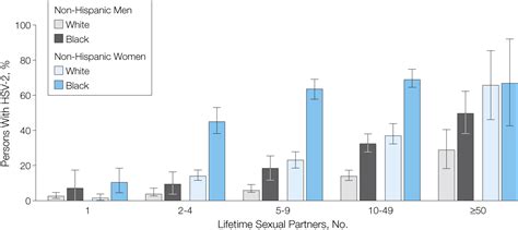 trends in herpes simplex virus type 1 and type 2 seroprevalence in the