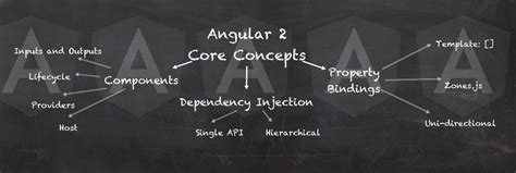 core concepts  angular angular