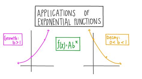 lesson video applications  exponential functions nagwa
