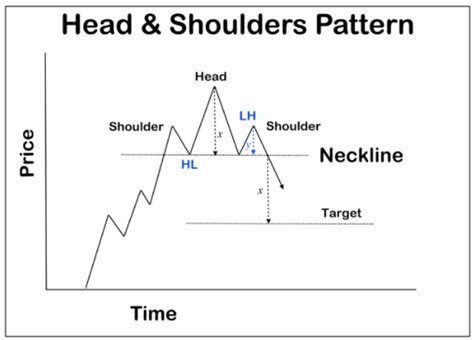 short explanation  head  shoulders chart pattern