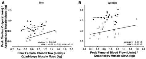 peak cardiac output during treadmill exercise normalized to download scientific diagram