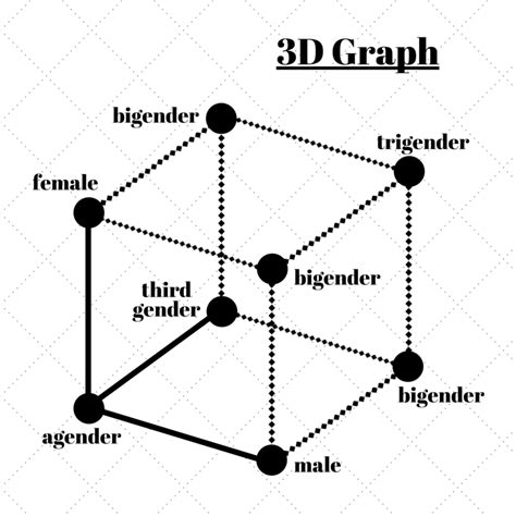 pin su visualizing gender identity binaries spectrums