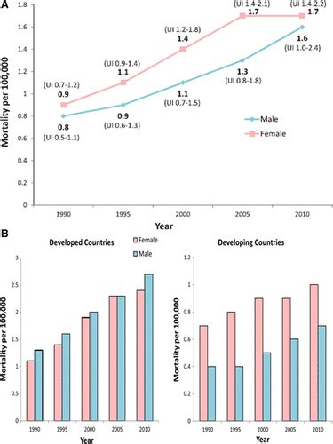 sex differences in cardiac arrhythmias circulation arrhythmia and