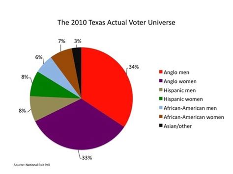 ethnicity gender and partisanship a look at 2010