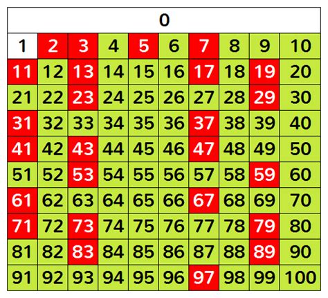 números primos del 1 al 100 cuáles son y cómo se calculan educaimágenes