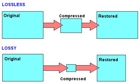 lossless compression article  lossless compression    dictionary