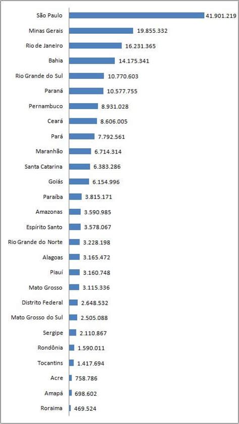 populacao  brasil estados  regioes brasileiras dados  ibge