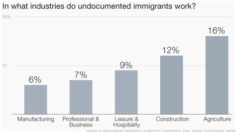 more undocumented workers moving into management mar 27 2015