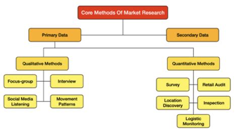 choose   research methodology qualitative