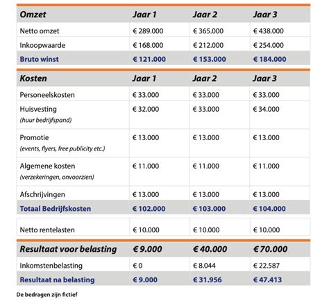 exploitatiebegroting voorbeeld voor zzpers ikgastarten