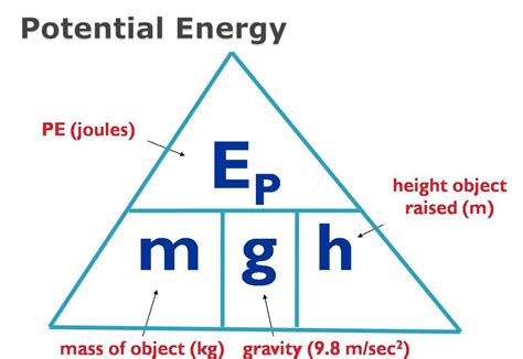 gravitational potential energy geomodderfied