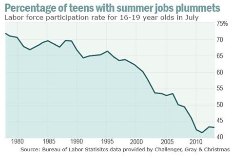 american teens don t want to work marketwatch