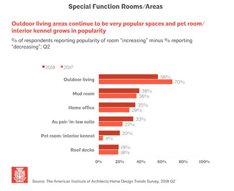 home design trends aia survey