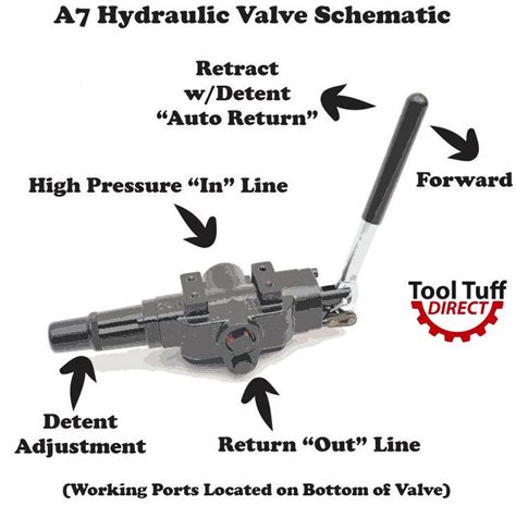 hydraulic log splitter valve  gpm  psi adjustable detent au agknx