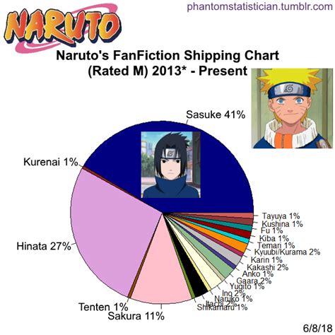 Fandom Fanfiction Statistics — Fandom Naruto Character Naruto Sample