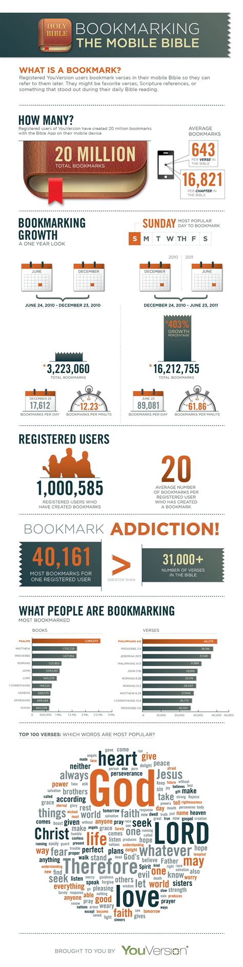 youversion reaches  million bookmarks infographic churchmag