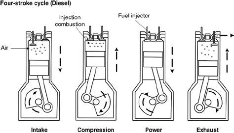 diesel engine cycle  scientific diagram