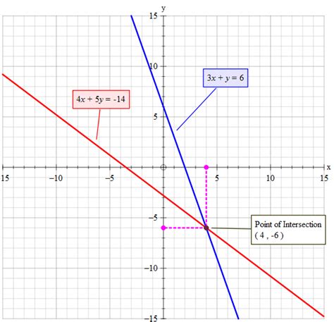 Graph The Equation Y X 2 4x 5y 5 Tessshebaylo